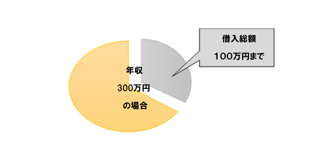 総量規制