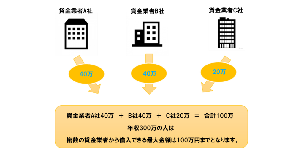 総量規制