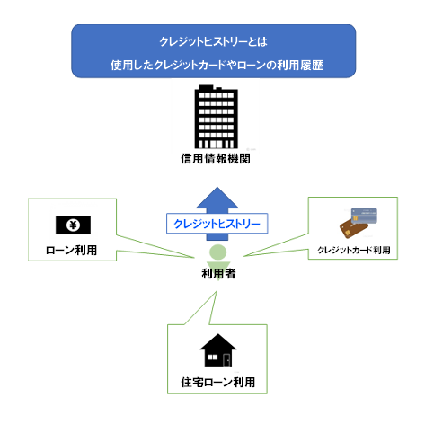 クレジットヒストリー